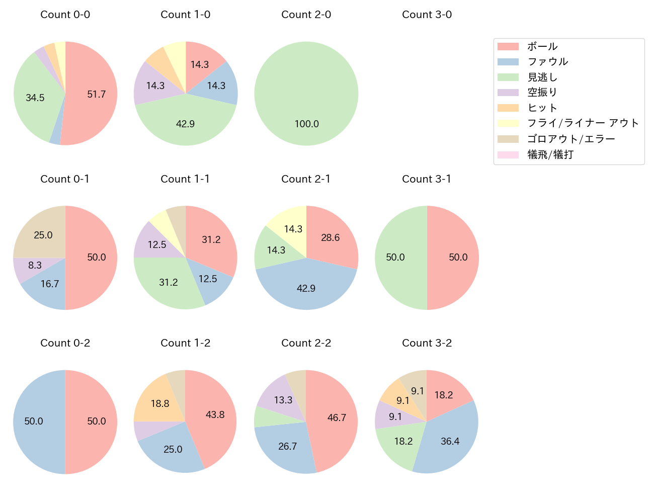 安田 悠馬の球数分布(2023年5月)