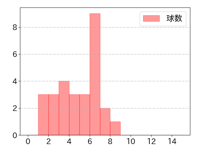 西川 遥輝の球数分布(2023年5月)