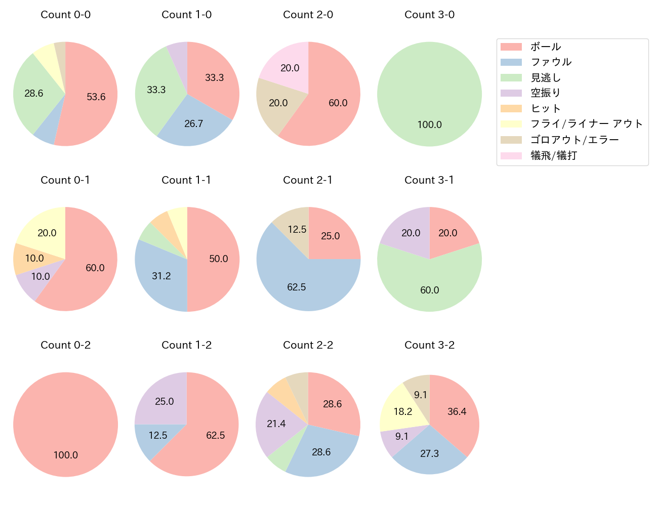 西川 遥輝の球数分布(2023年5月)