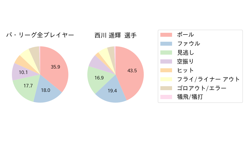 西川 遥輝のNext Action(2023年5月)