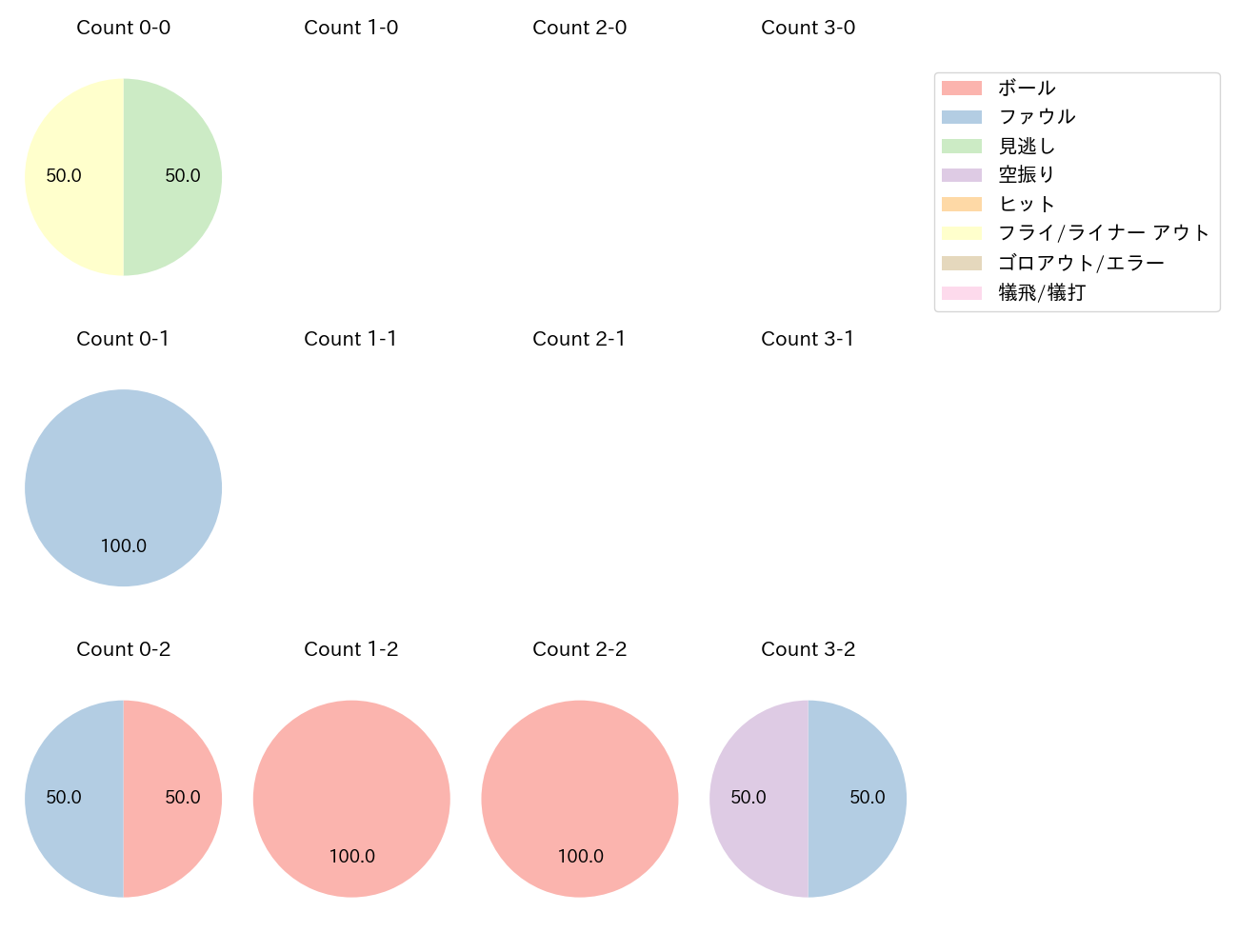 村林 一輝の球数分布(2023年5月)