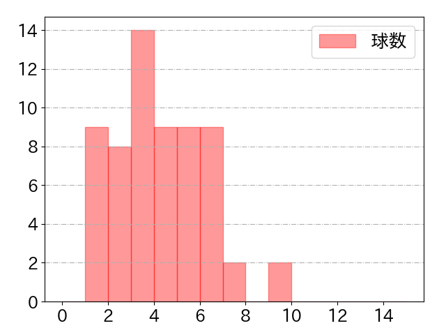 鈴木 大地の球数分布(2023年5月)