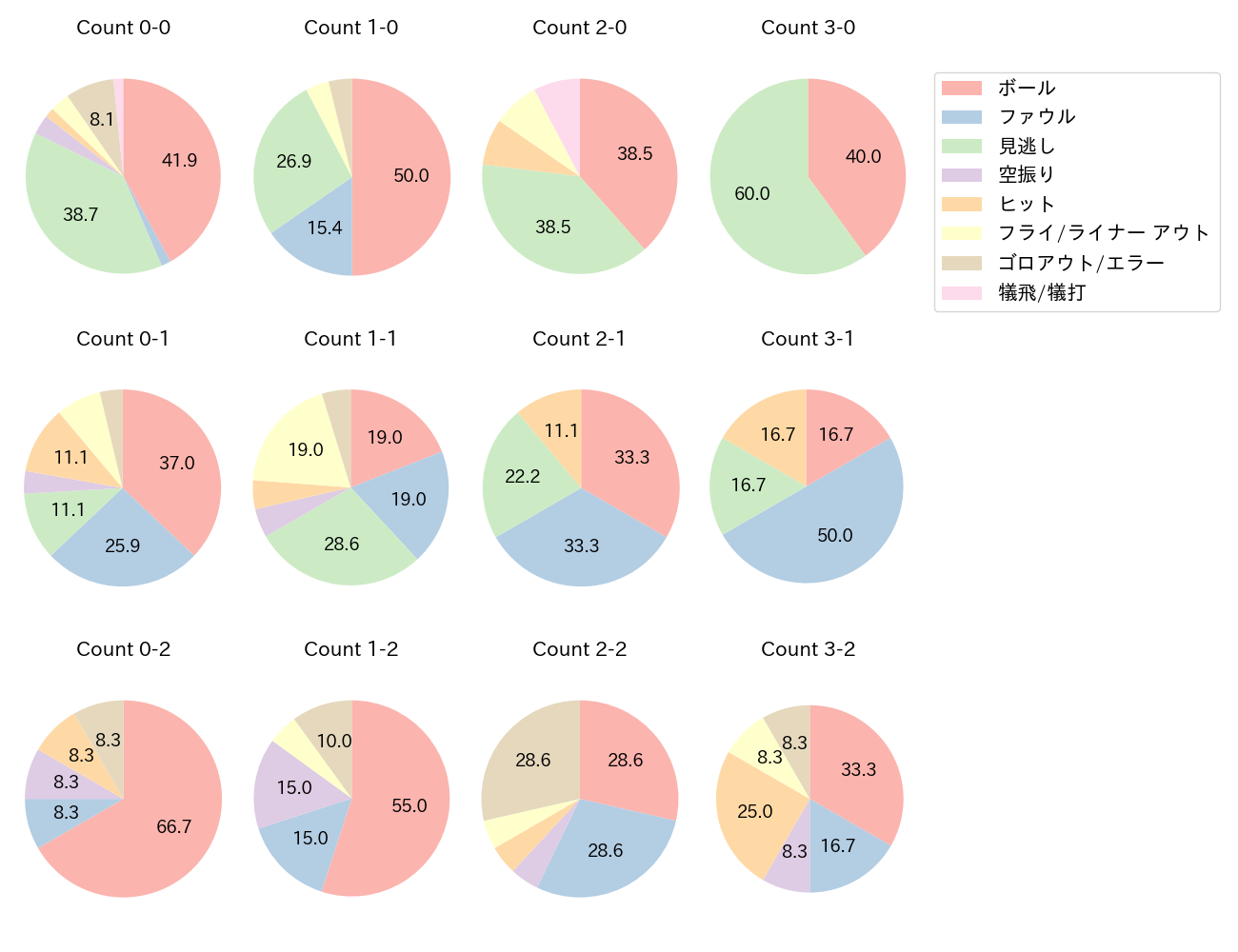 鈴木 大地の球数分布(2023年5月)