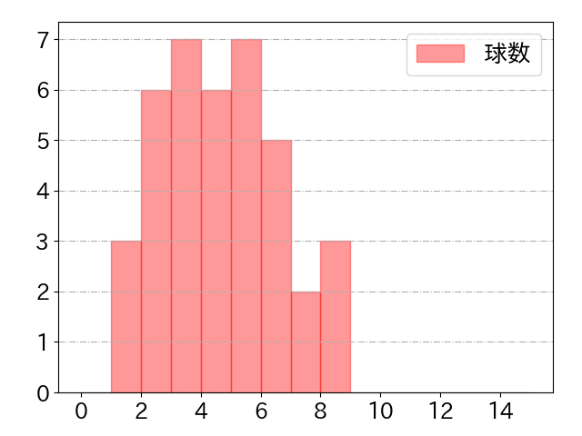 辰己 涼介の球数分布(2023年5月)