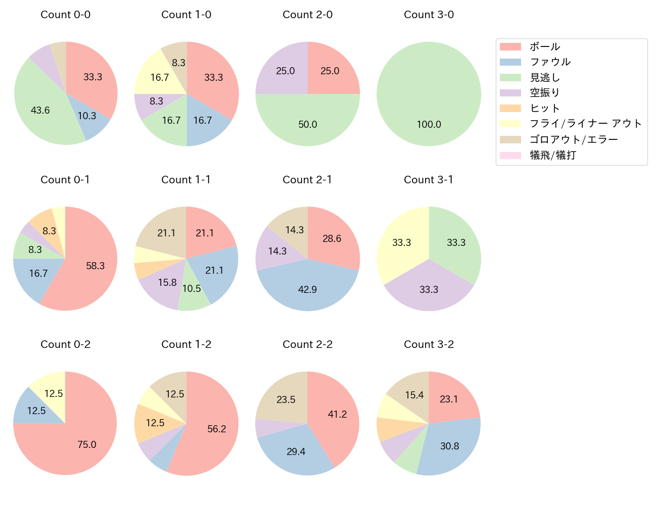 辰己 涼介の球数分布(2023年5月)