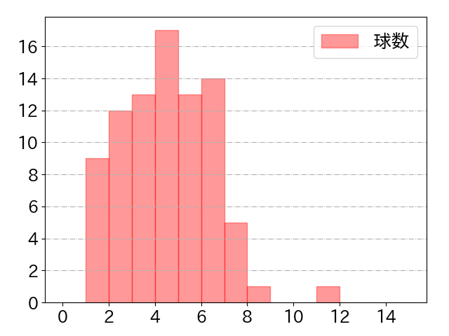 小深田 大翔の球数分布(2023年6月)