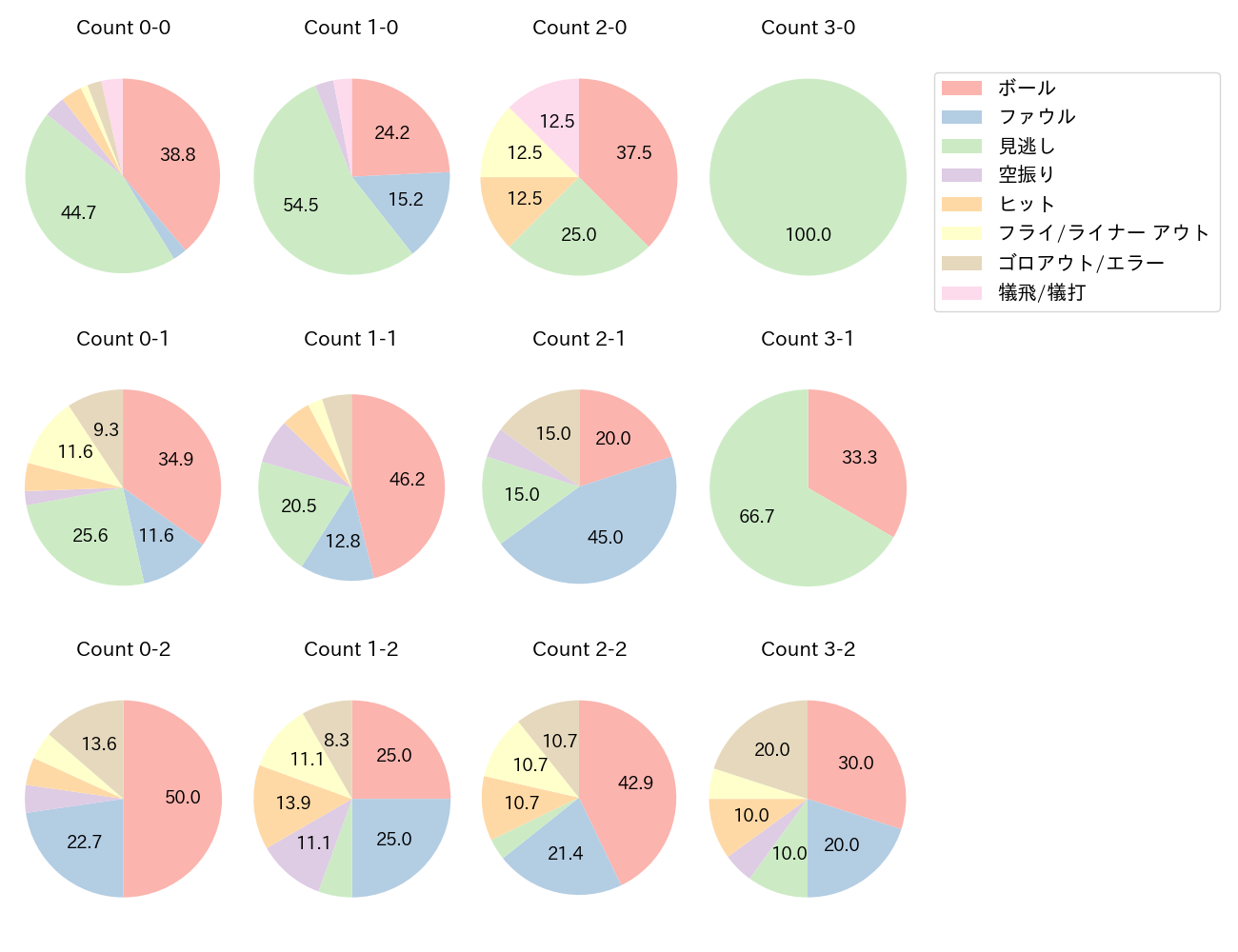 小深田 大翔の球数分布(2023年6月)