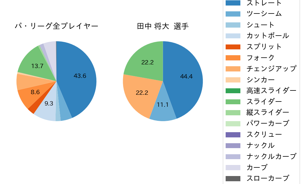 田中 将大の球種割合(2023年6月)