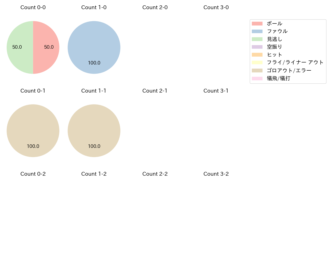 荘司 康誠の球数分布(2023年6月)