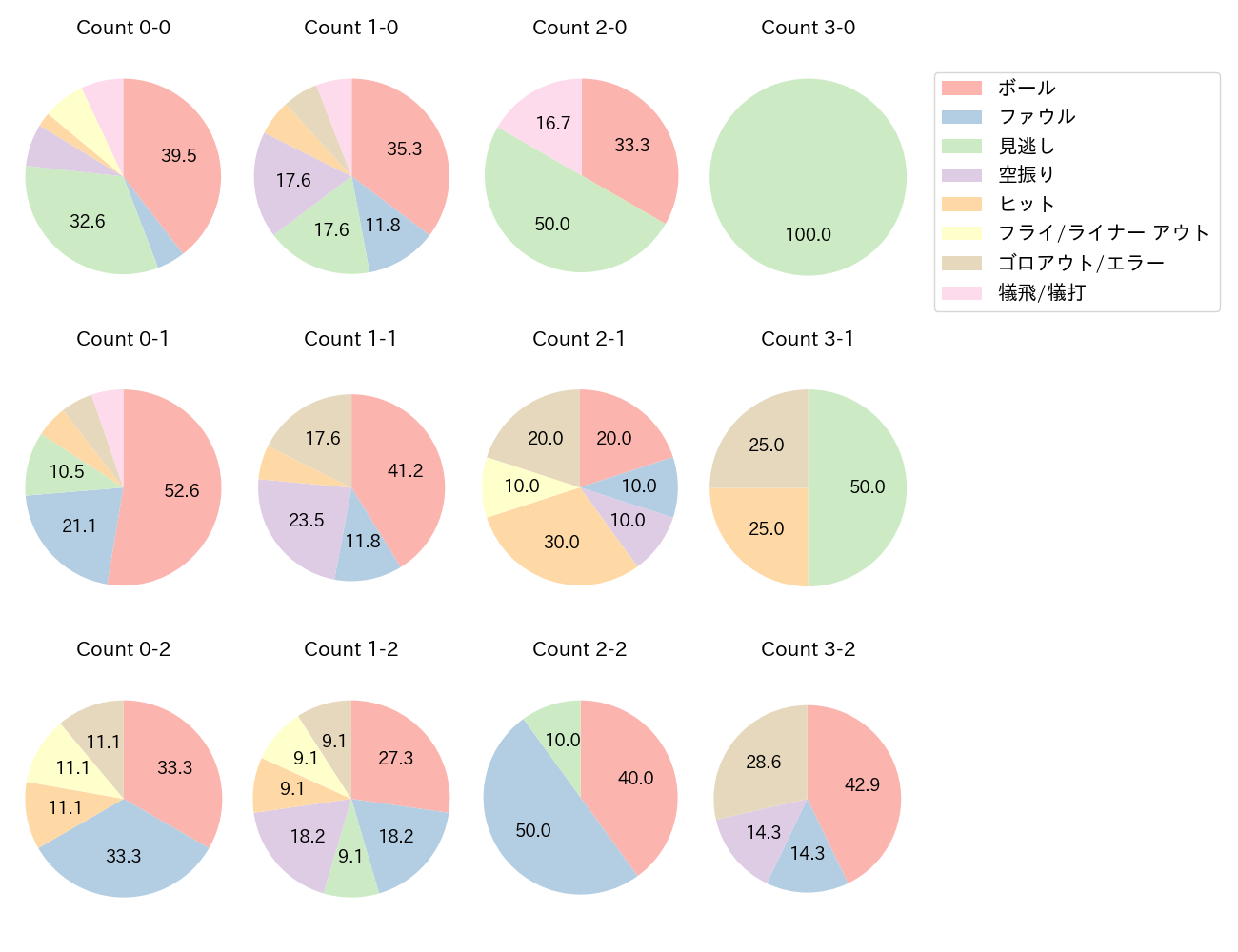 太田 光の球数分布(2023年6月)