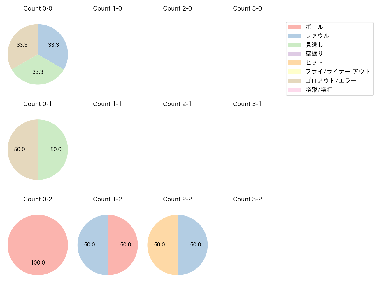 早川 隆久の球数分布(2023年6月)
