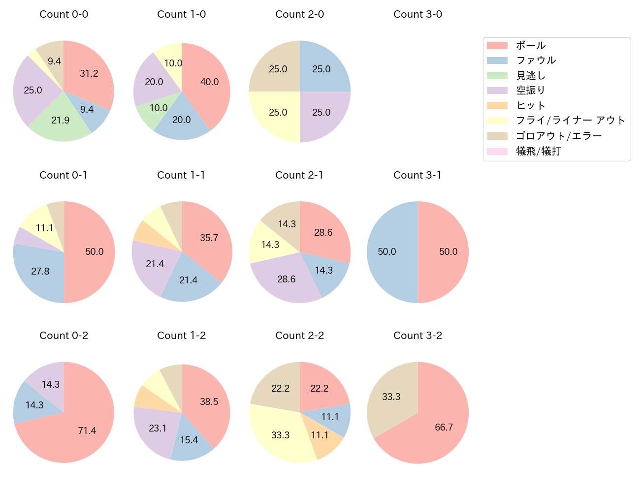 フランコの球数分布(2023年6月)