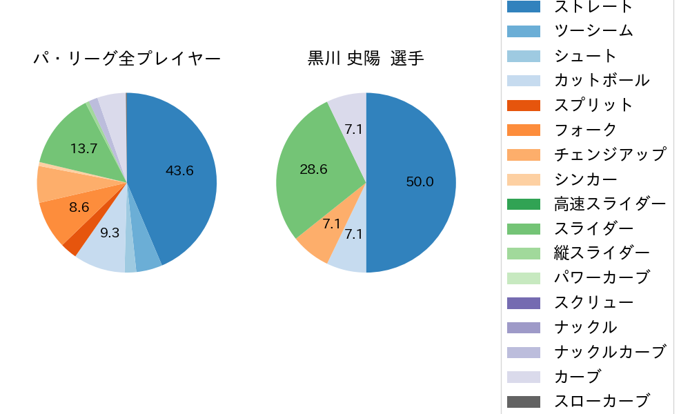 黒川 史陽の球種割合(2023年6月)