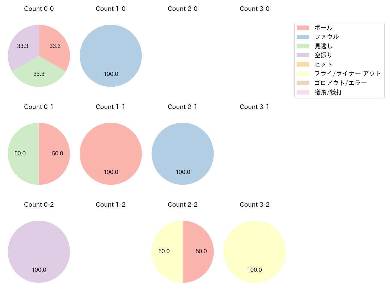 黒川 史陽の球数分布(2023年6月)