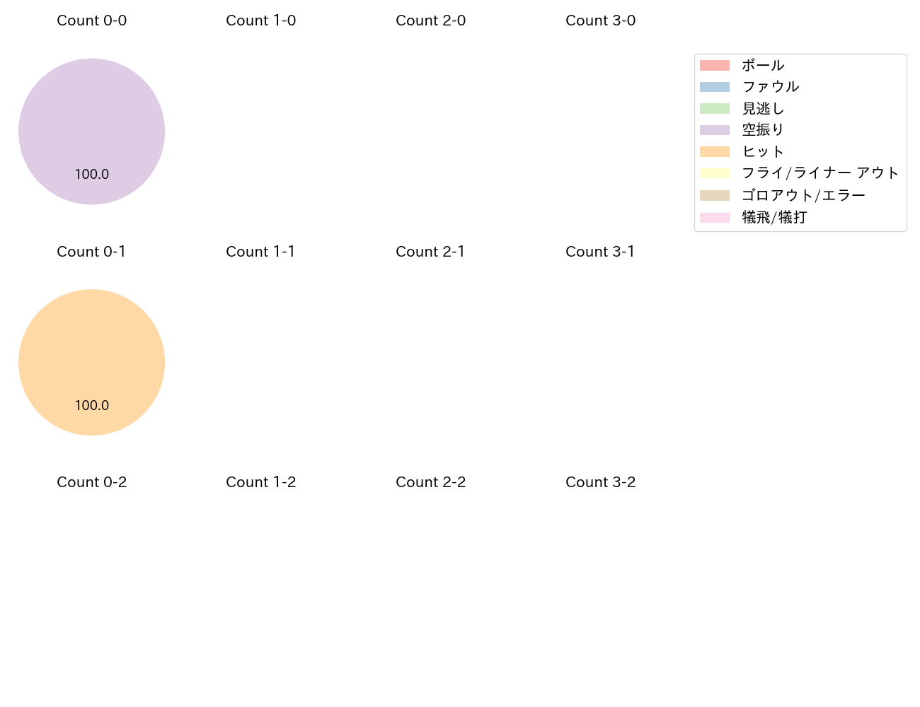 田中 和基の球数分布(2023年6月)