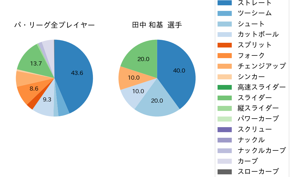 田中 和基の球種割合(2023年6月)