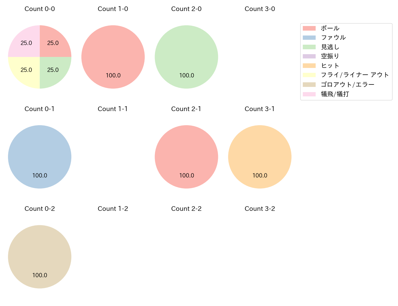 田中 和基の球数分布(2023年6月)