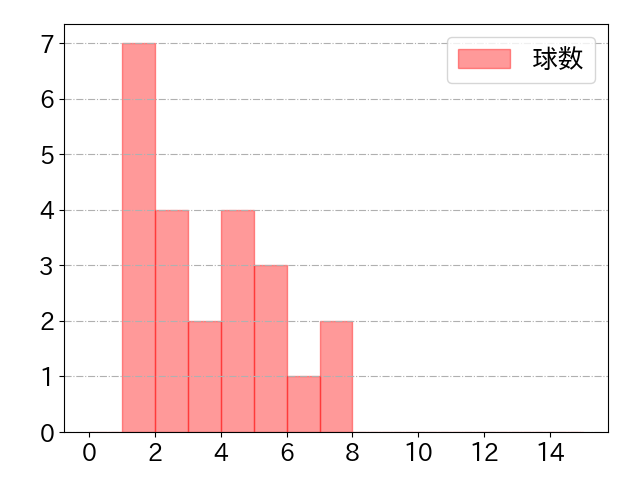炭谷 銀仁朗の球数分布(2023年6月)