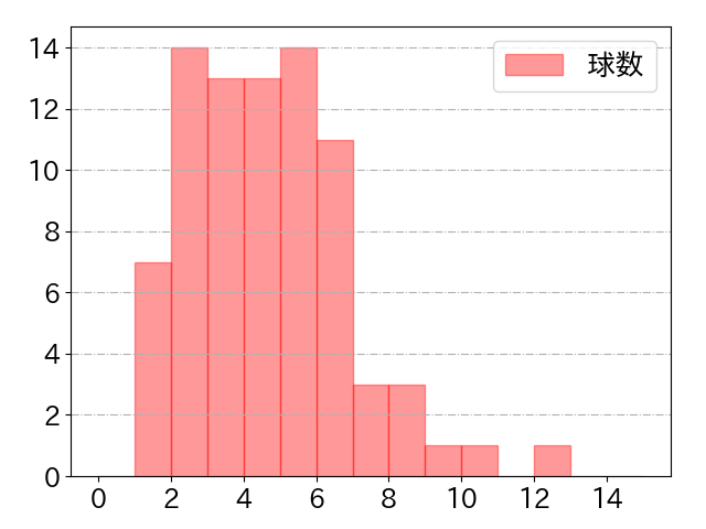 岡島 豪郎の球数分布(2023年6月)