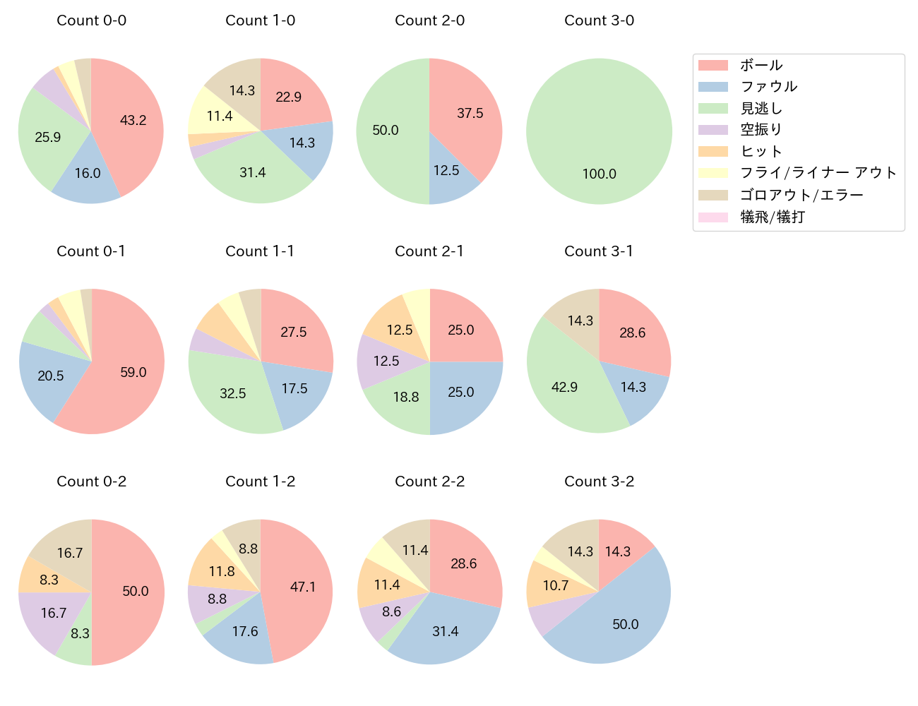 岡島 豪郎の球数分布(2023年6月)