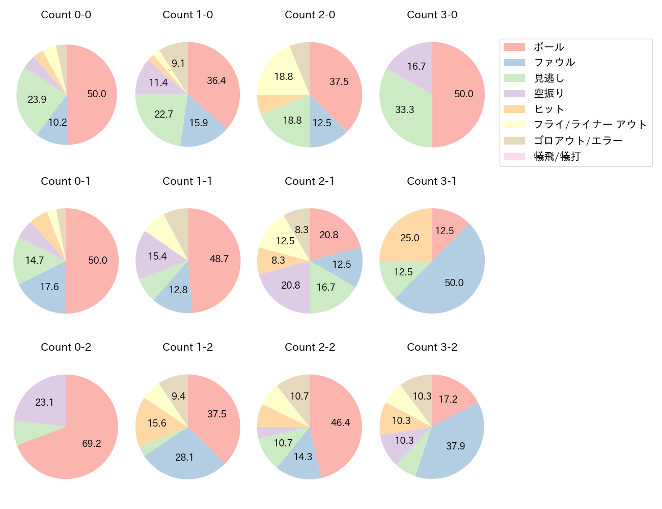 浅村 栄斗の球数分布(2023年6月)