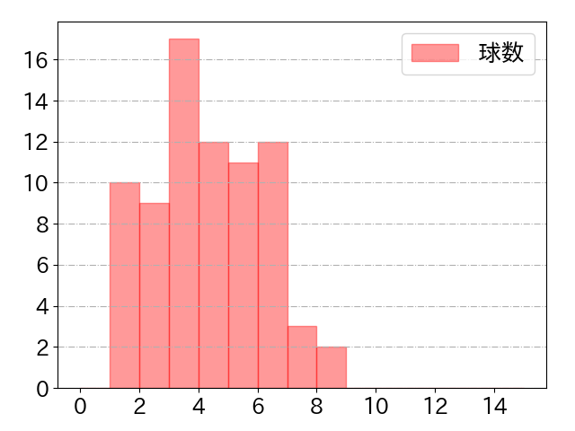 山﨑 剛の球数分布(2023年6月)