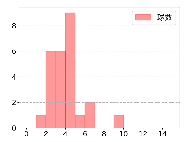 伊藤 裕季也の球数分布(2023年6月)