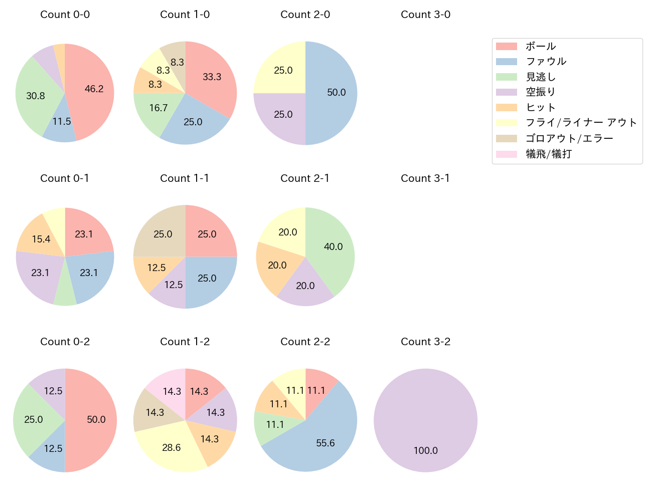 伊藤 裕季也の球数分布(2023年6月)