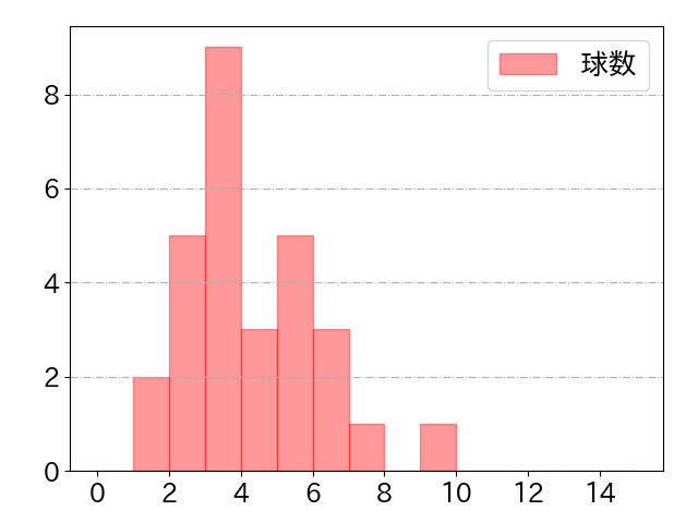 阿部 寿樹の球数分布(2023年6月)