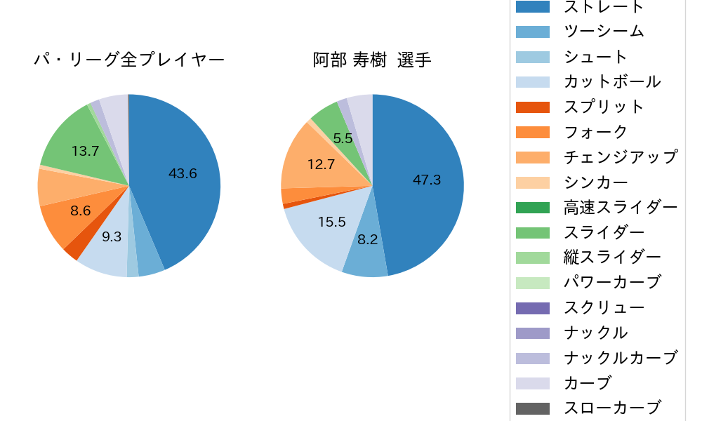 阿部 寿樹の球種割合(2023年6月)