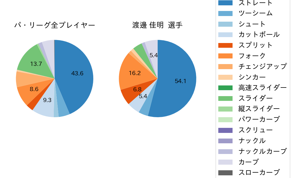 渡邊 佳明の球種割合(2023年6月)