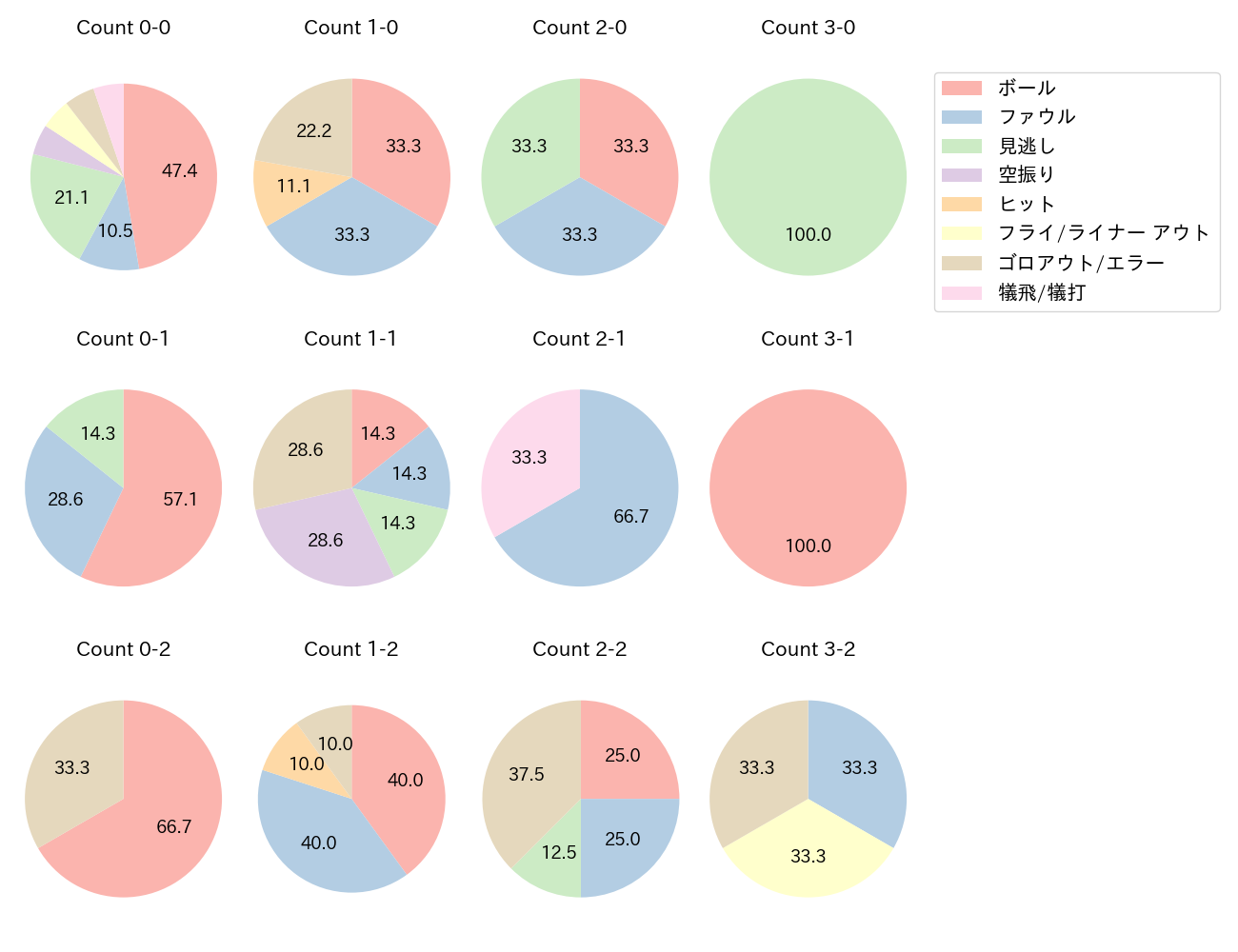 渡邊 佳明の球数分布(2023年6月)