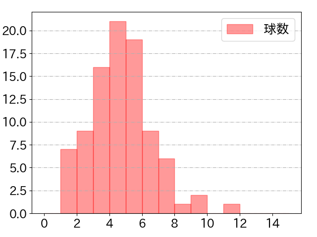 小郷 裕哉の球数分布(2023年6月)
