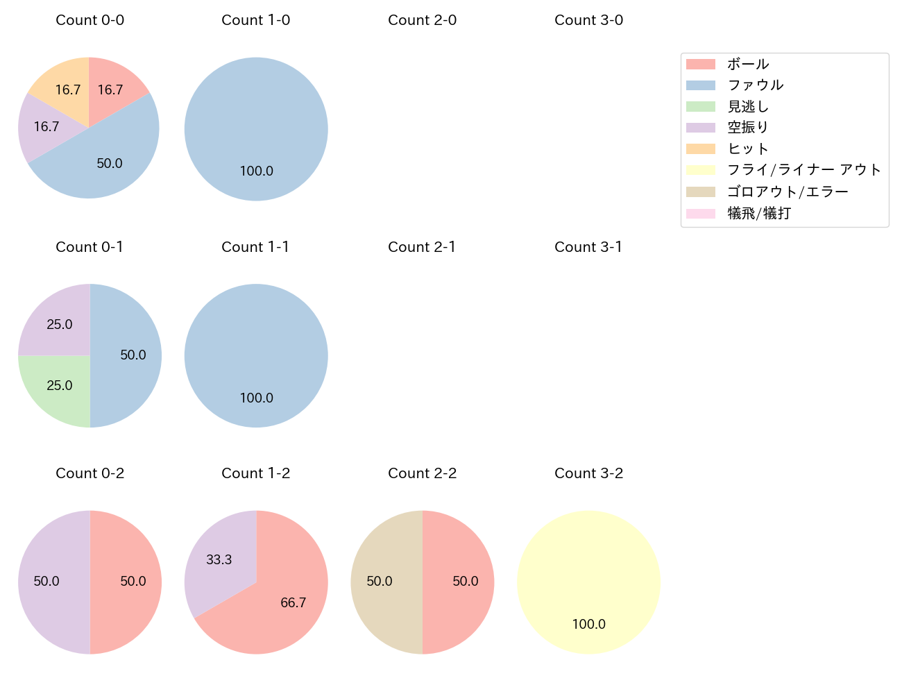 和田 恋の球数分布(2023年6月)