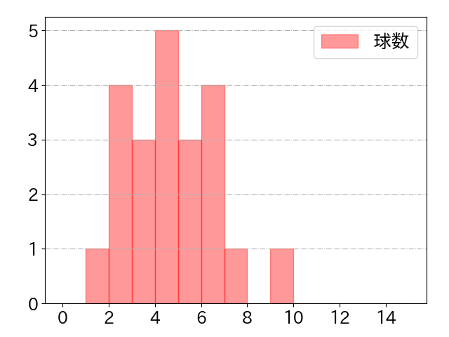 安田 悠馬の球数分布(2023年6月)