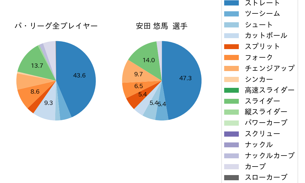 安田 悠馬の球種割合(2023年6月)
