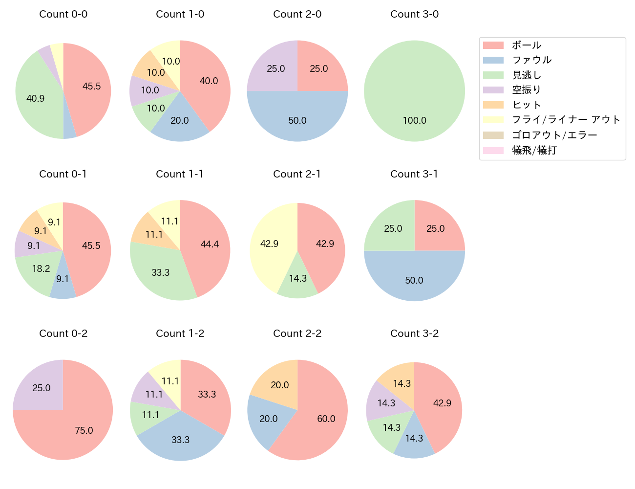 安田 悠馬の球数分布(2023年6月)