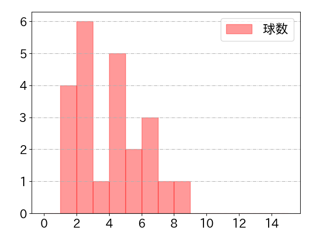 村林 一輝の球数分布(2023年6月)