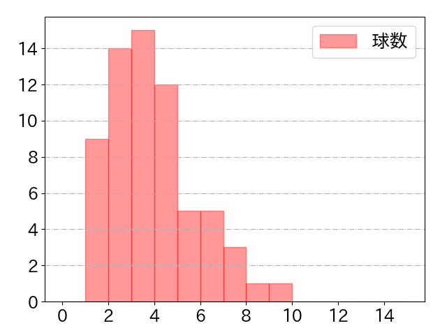鈴木 大地の球数分布(2023年6月)
