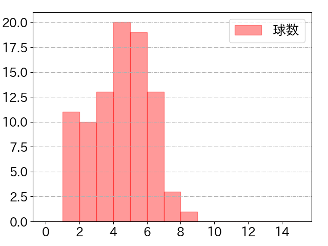 辰己 涼介の球数分布(2023年6月)