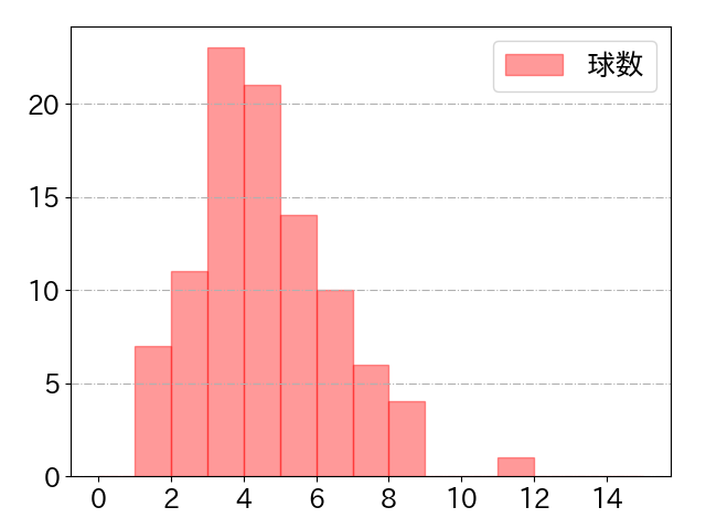 小深田 大翔の球数分布(2023年7月)