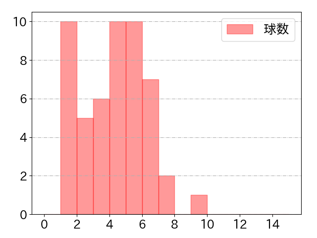 太田 光の球数分布(2023年7月)