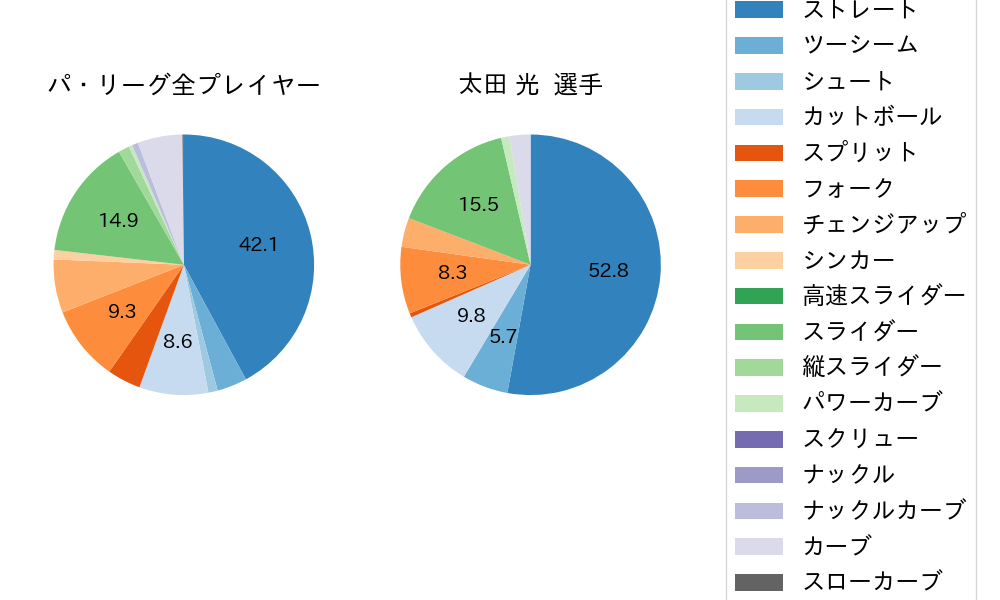 太田 光の球種割合(2023年7月)