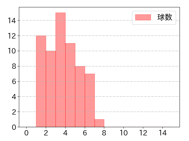 フランコの球数分布(2023年7月)