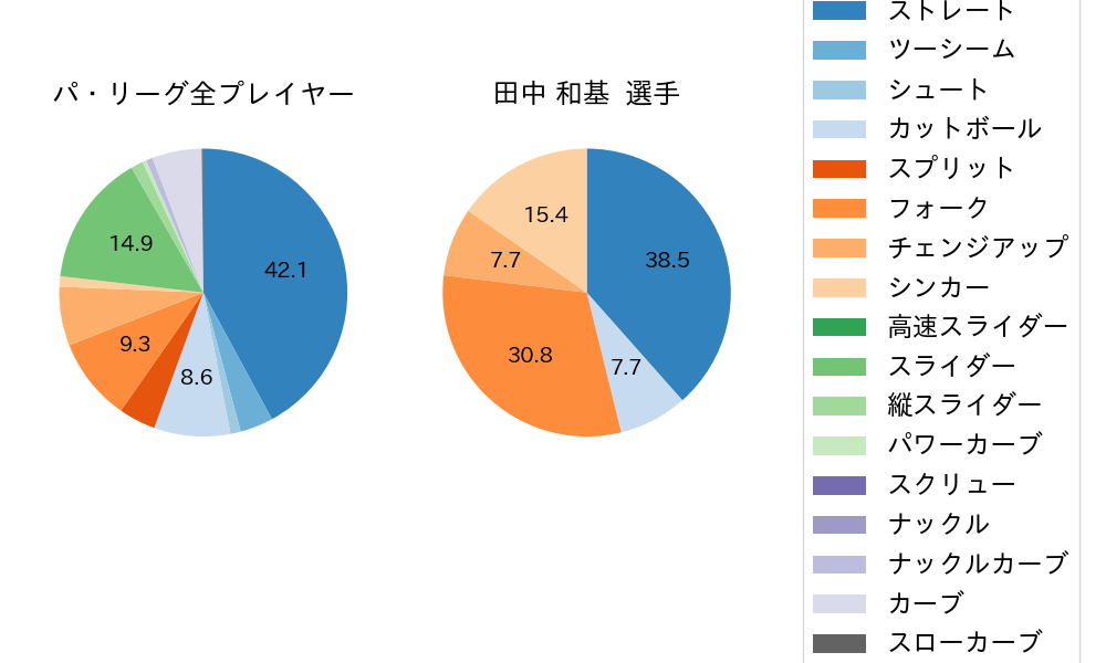 田中 和基の球種割合(2023年7月)