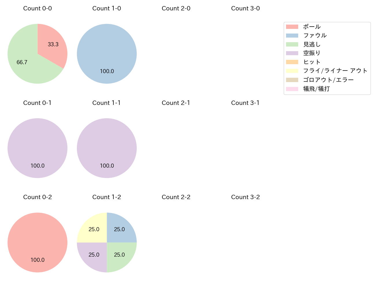 田中 和基の球数分布(2023年7月)