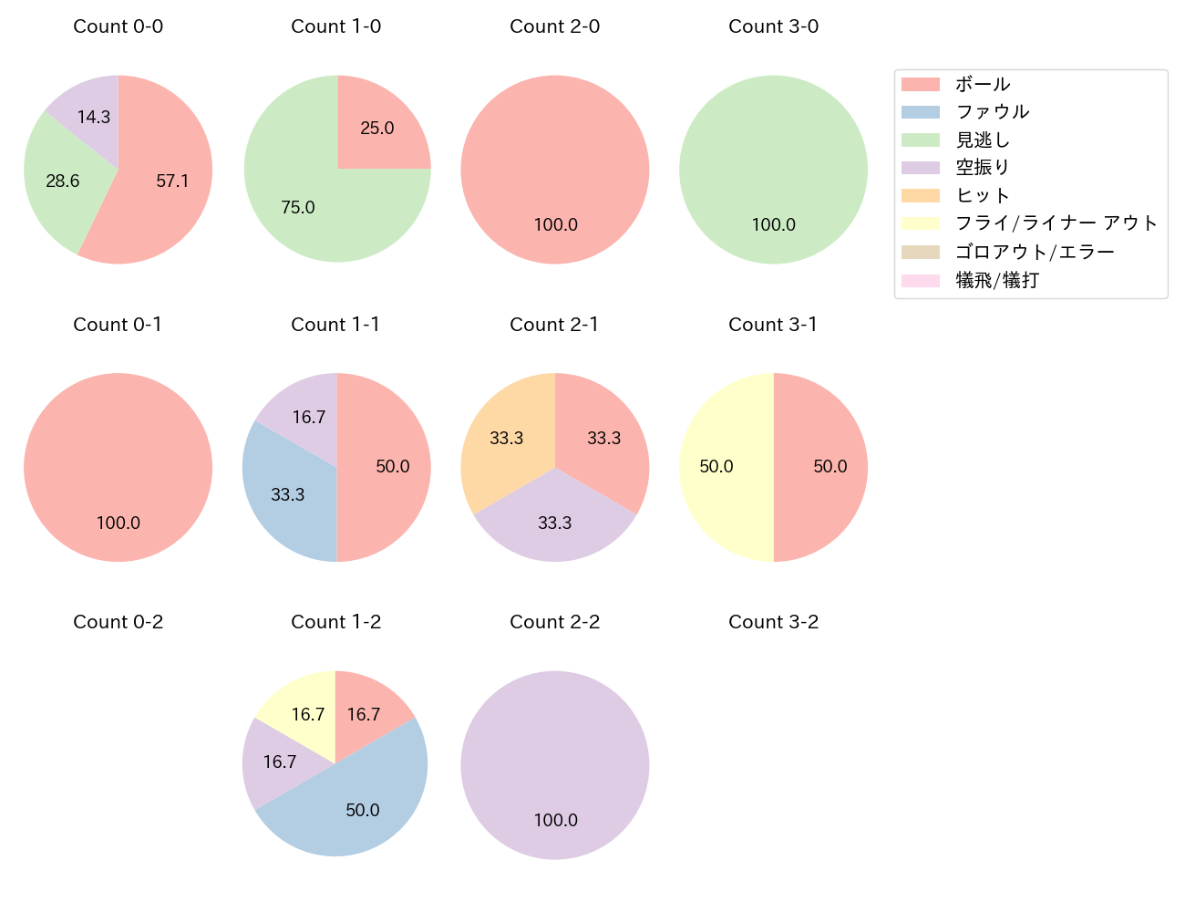 田中 和基の球数分布(2023年7月)