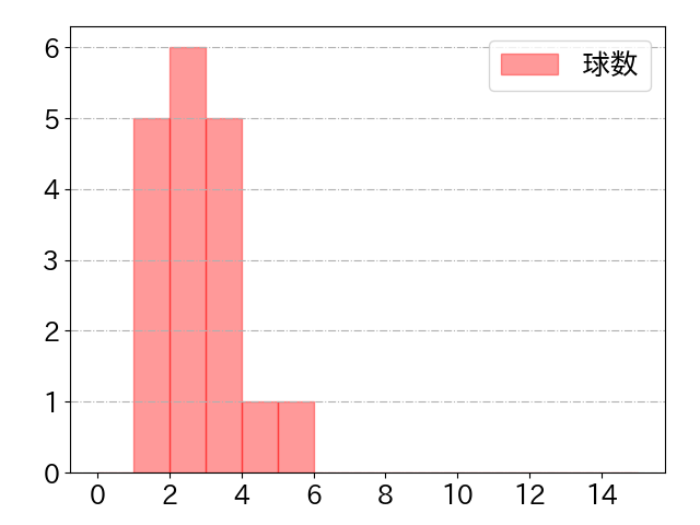 炭谷 銀仁朗の球数分布(2023年7月)