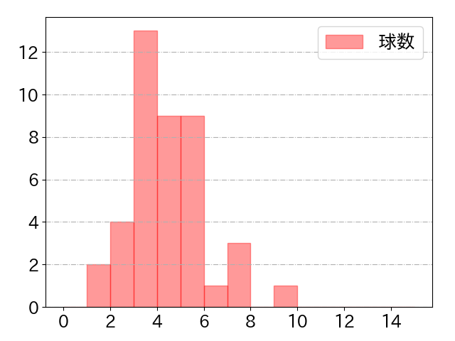 岡島 豪郎の球数分布(2023年7月)