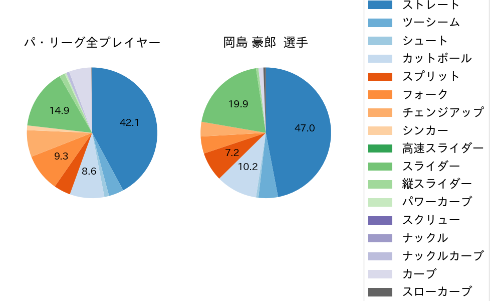 岡島 豪郎の球種割合(2023年7月)